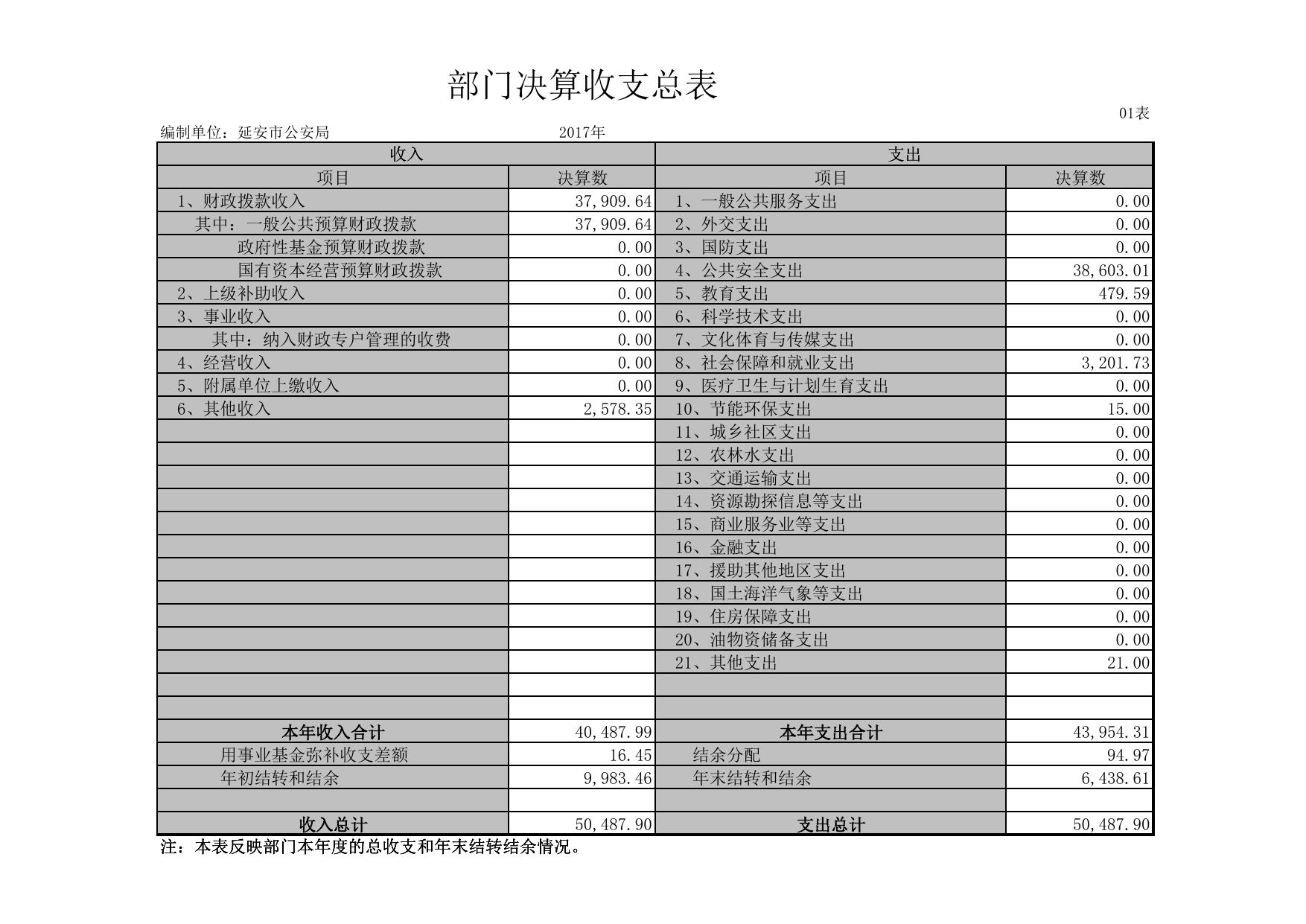 延安市公安局2017年部门决算公开报表.pdf