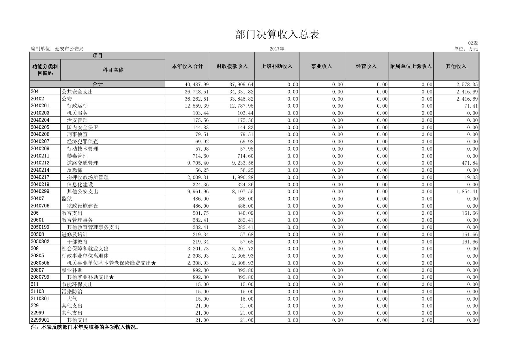 延安市公安局2017年部门决算公开报表.pdf