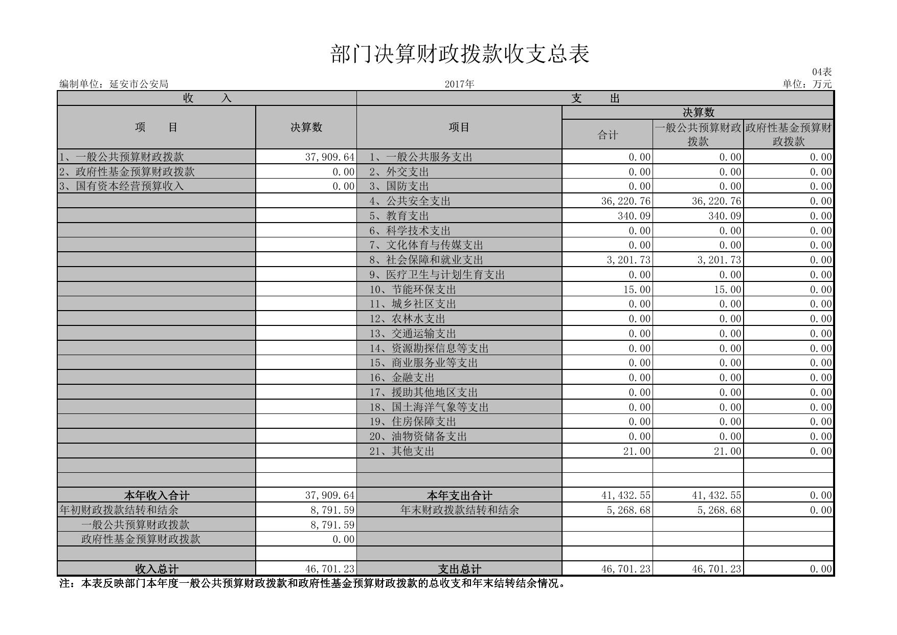 延安市公安局2017年部门决算公开报表.pdf