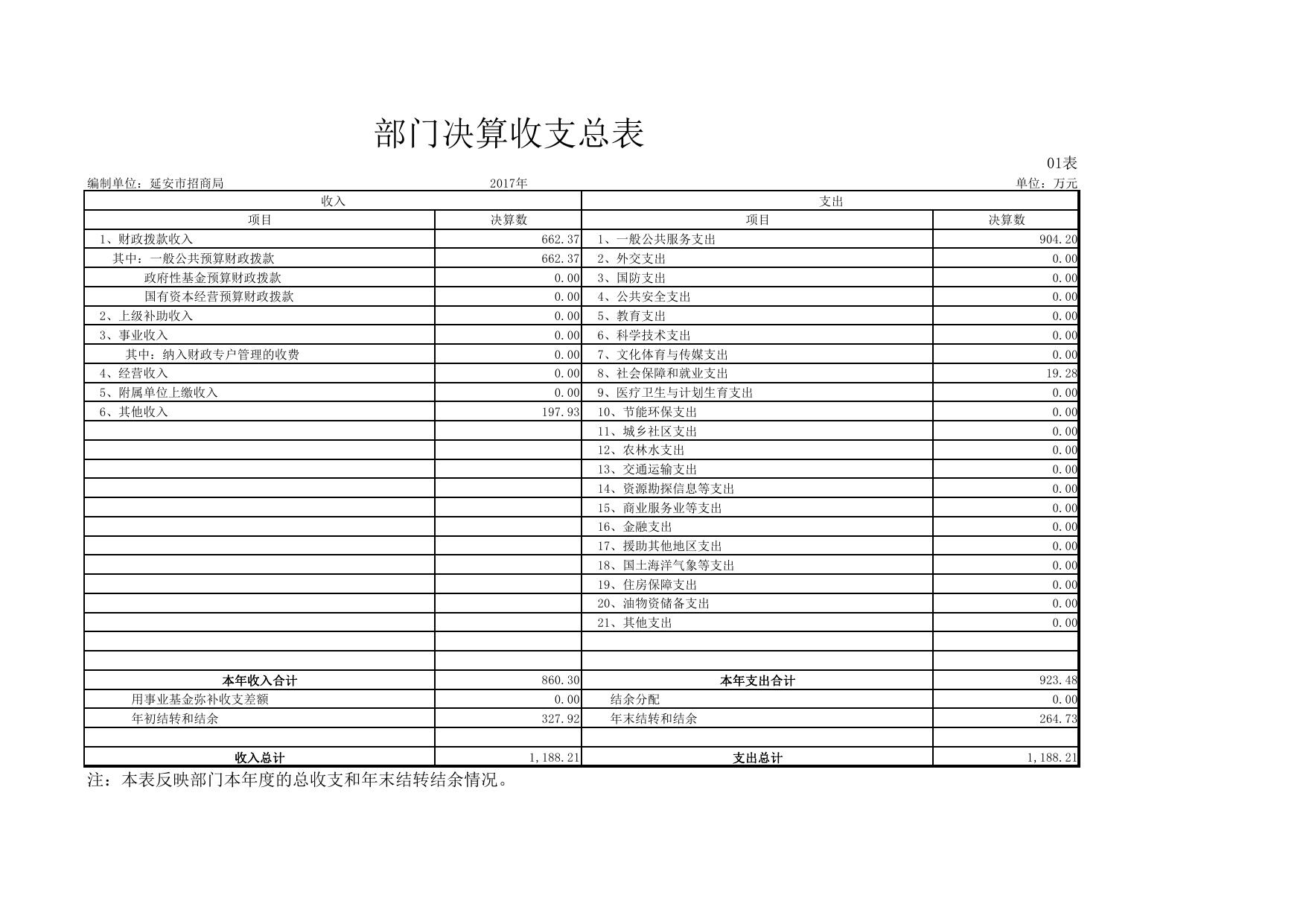 延安市招商局2017年部门决算公开报表.pdf