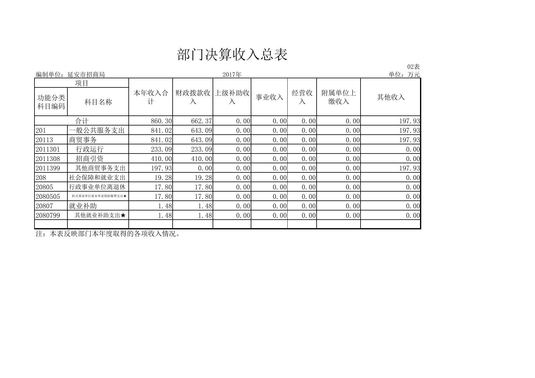 延安市招商局2017年部门决算公开报表.pdf
