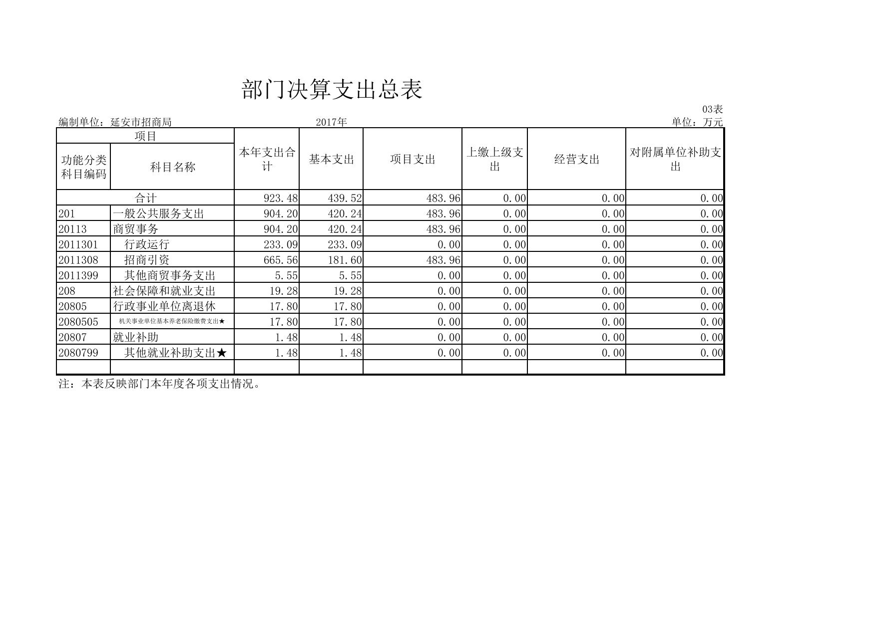 延安市招商局2017年部门决算公开报表.pdf