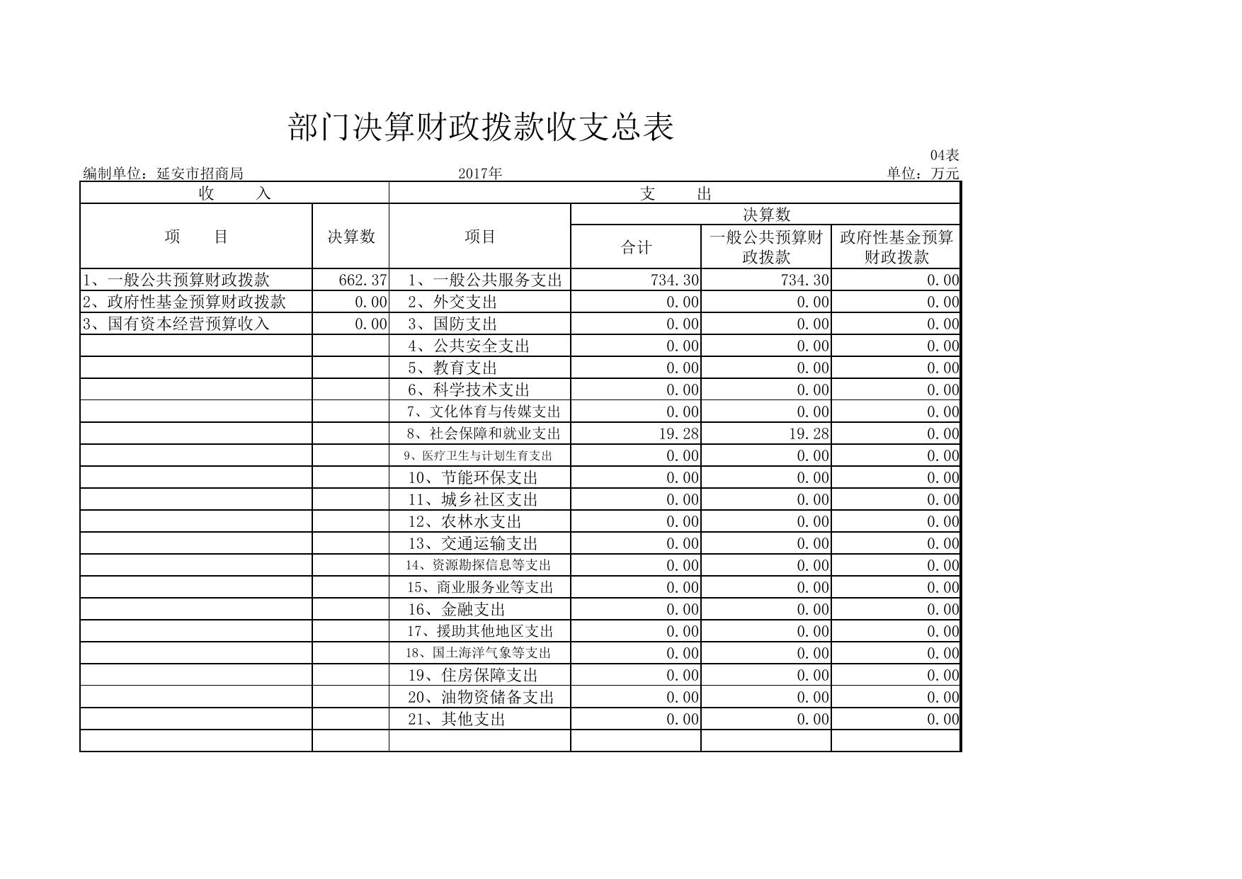 延安市招商局2017年部门决算公开报表.pdf
