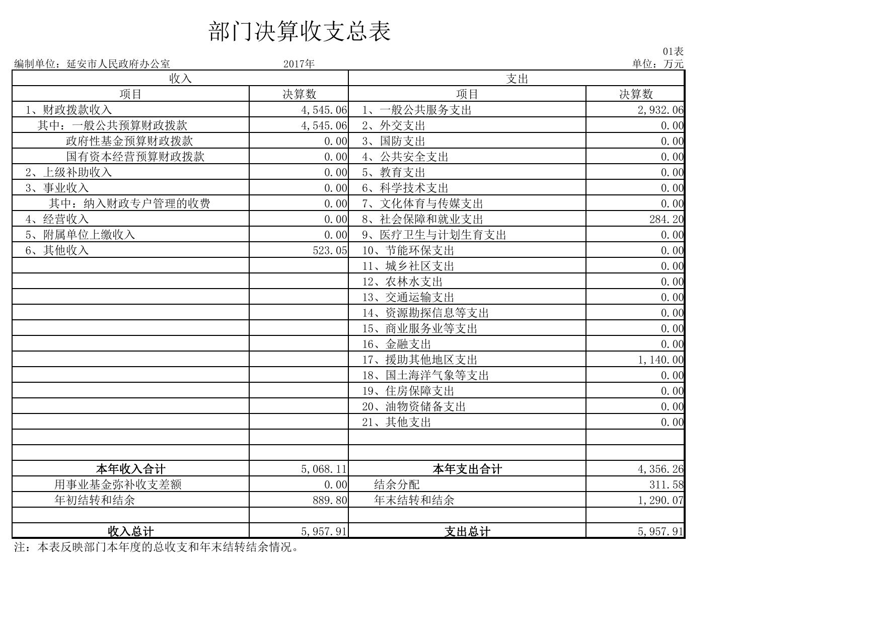 延安市人民政府办公室2017年度决算公开报表.pdf