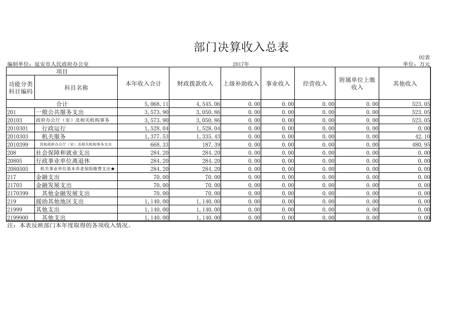 延安市人民政府办公室2017年度决算公开报表.pdf