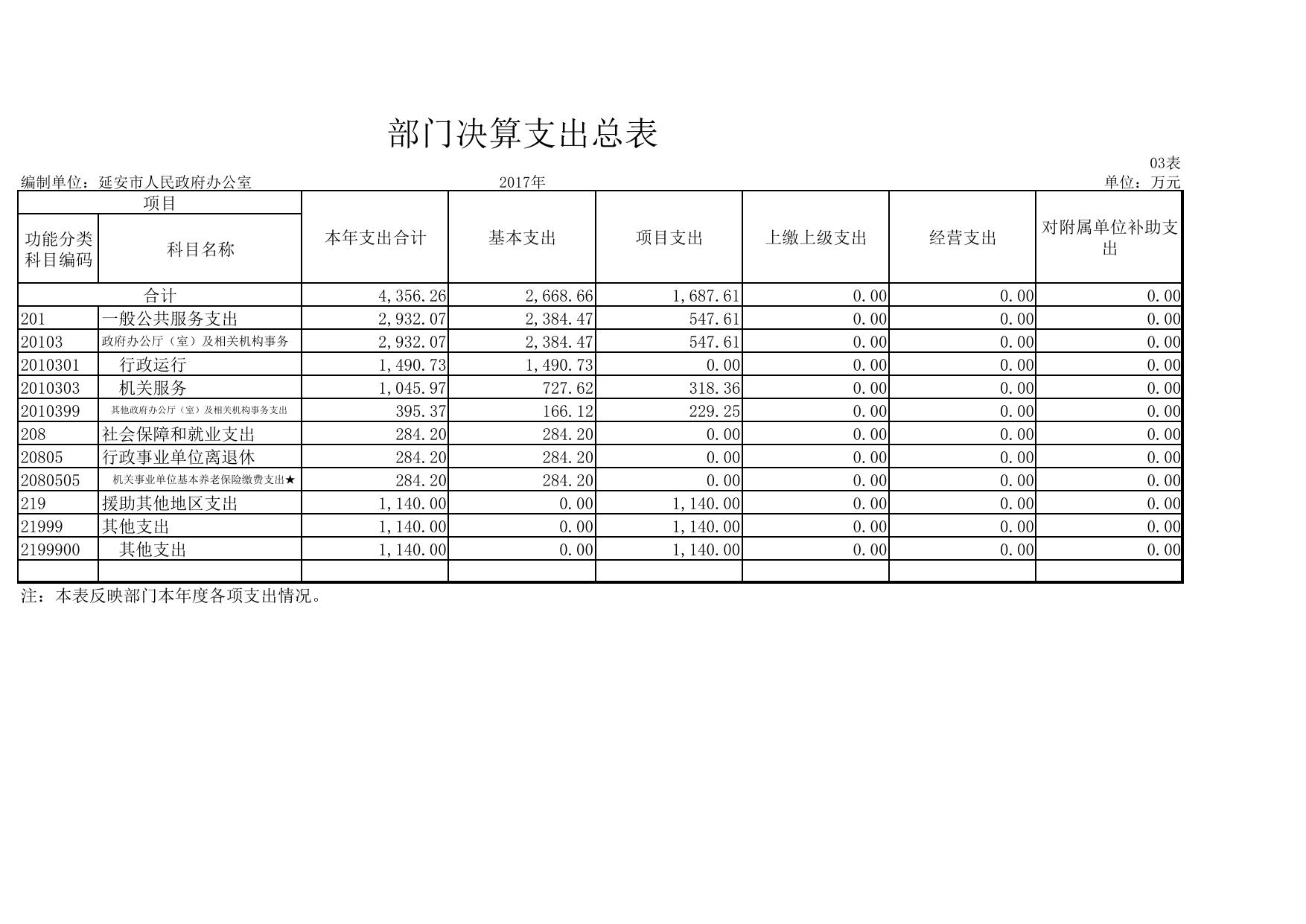 延安市人民政府办公室2017年度决算公开报表.pdf