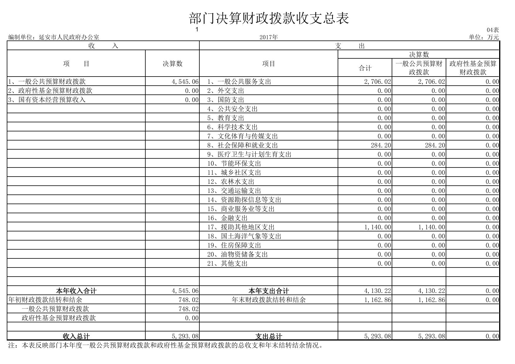 延安市人民政府办公室2017年度决算公开报表.pdf