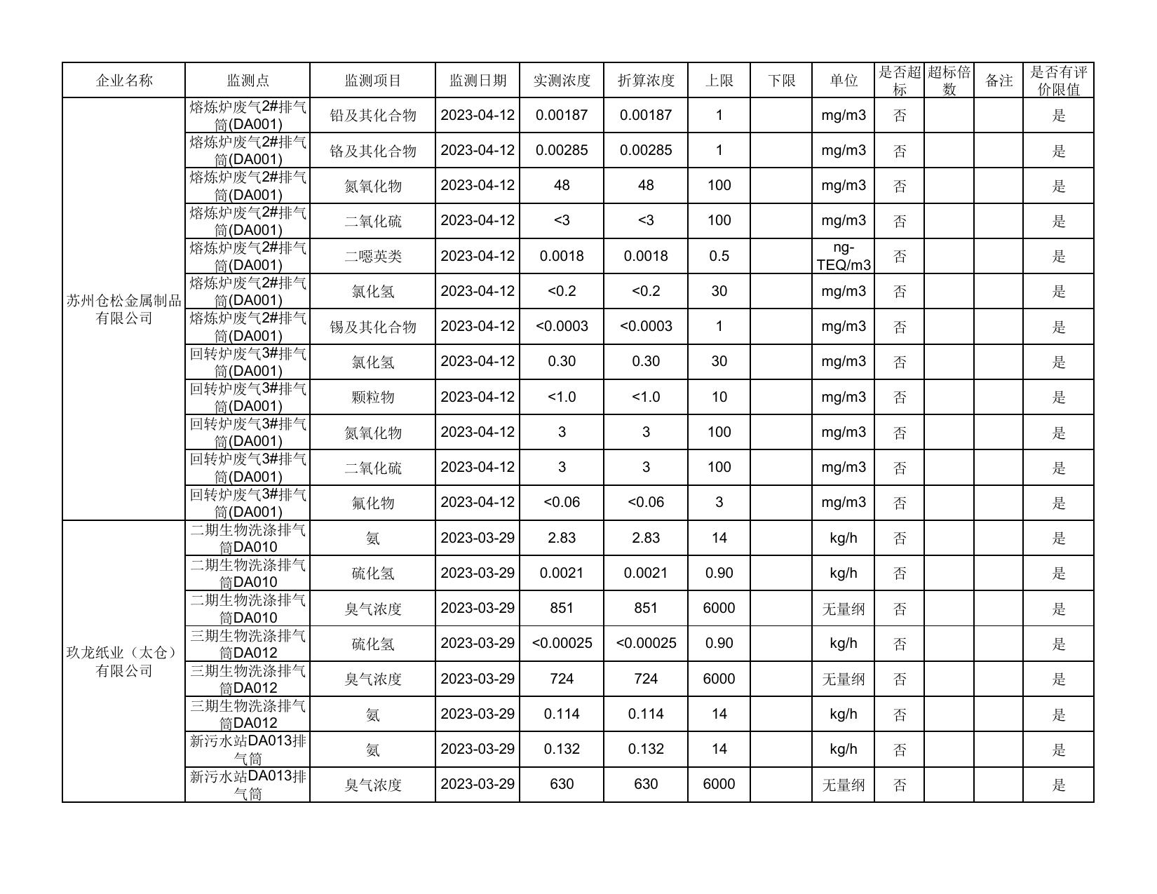 2023年4月太仓市重点排污单位监督监测数据1.pdf