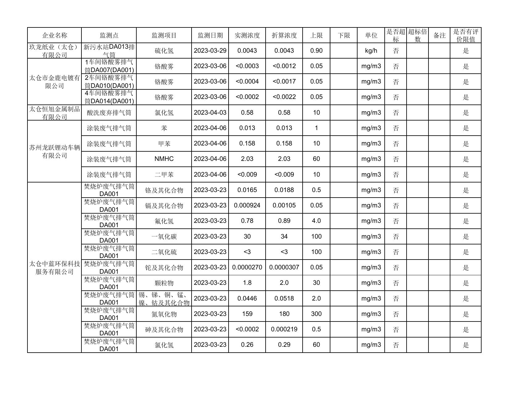 2023年4月太仓市重点排污单位监督监测数据1.pdf