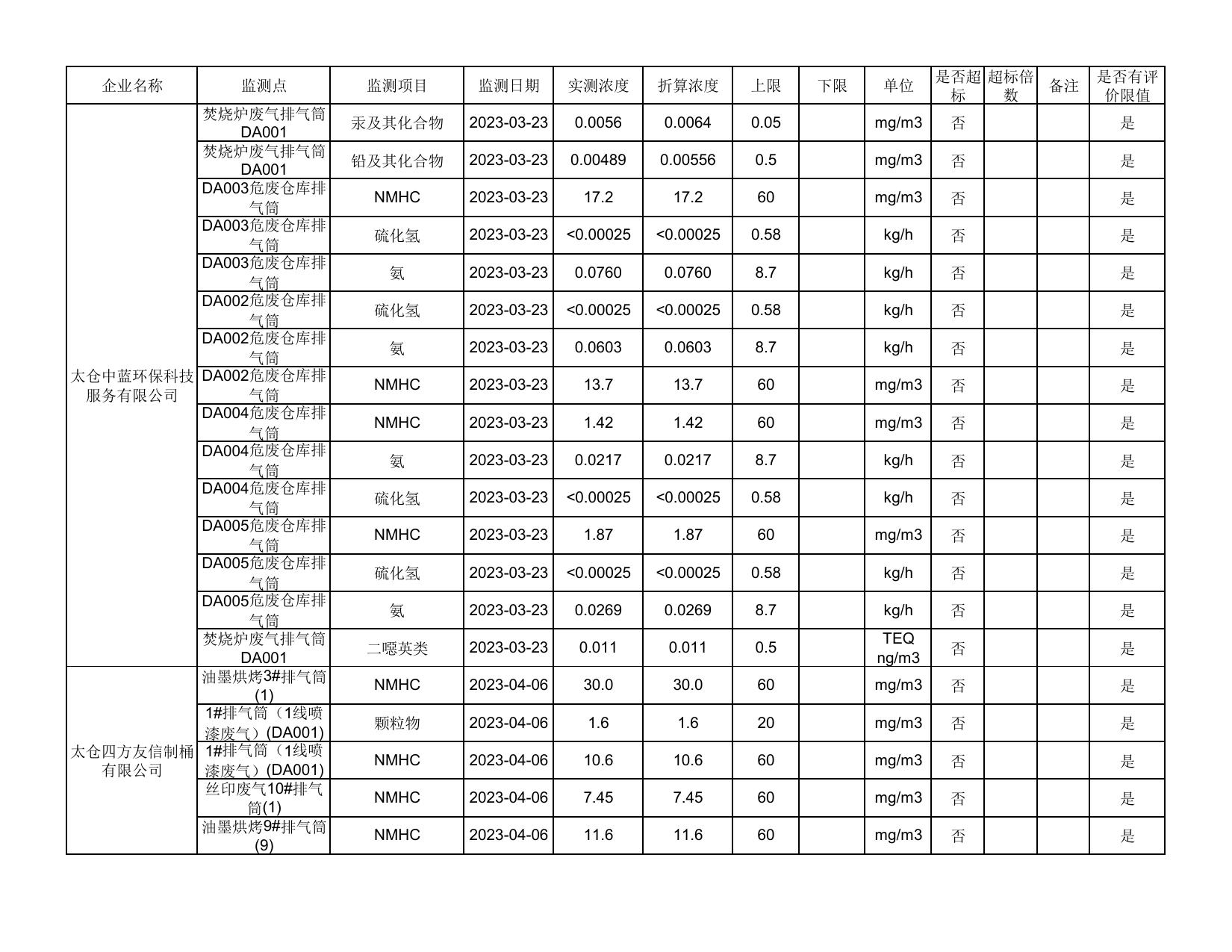 2023年4月太仓市重点排污单位监督监测数据1.pdf