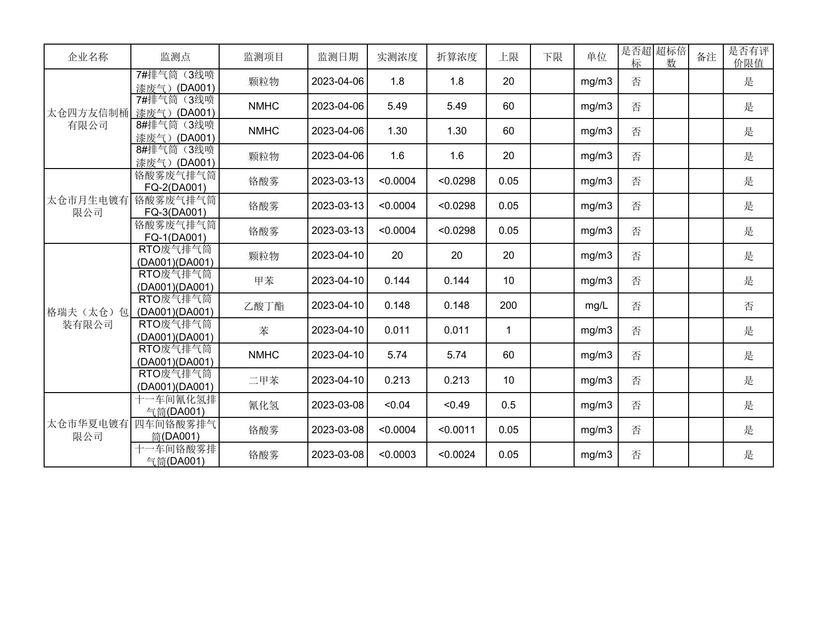 2023年4月太仓市重点排污单位监督监测数据1.pdf