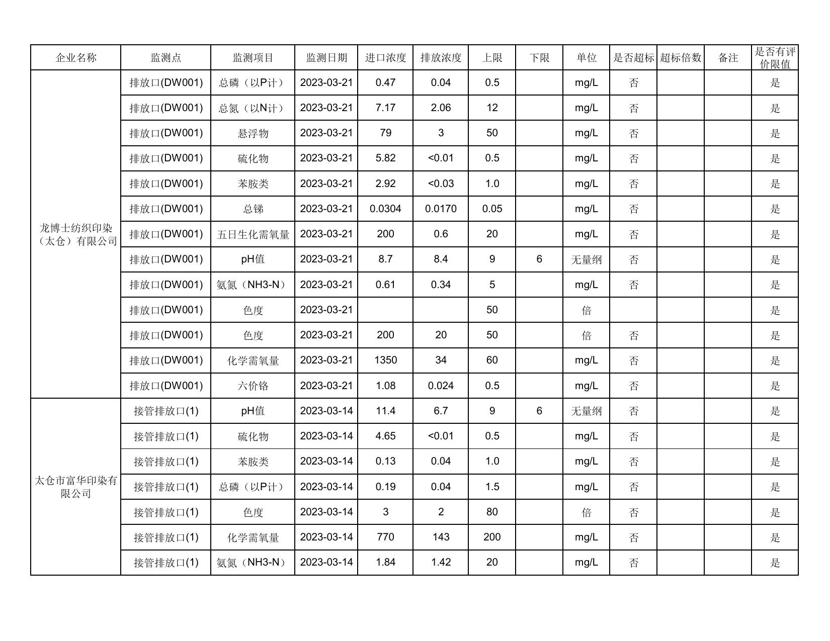 2023年4月太仓市重点排污单位监督监测数据1.pdf