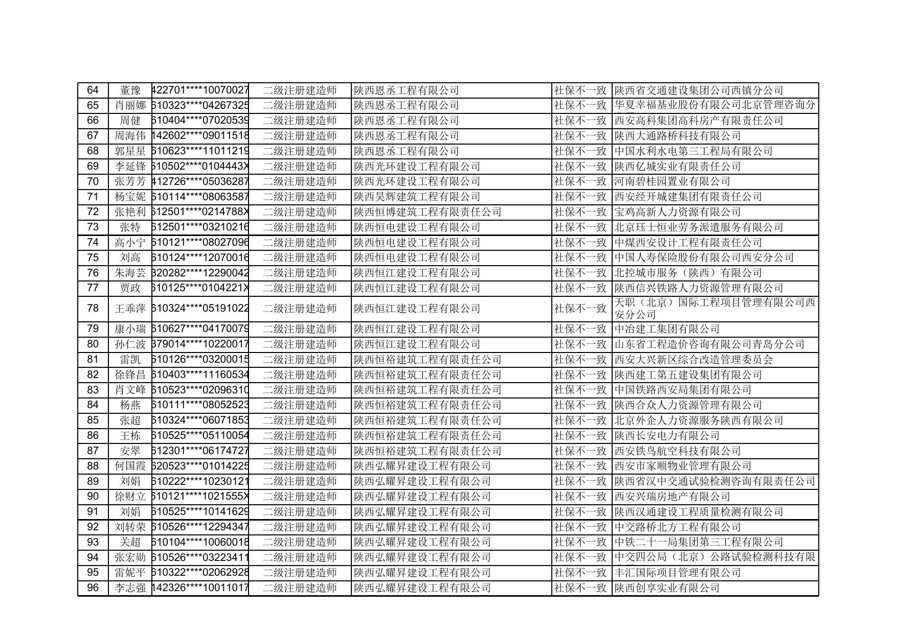 住建部通报我市工程建设领域专业技术人员职业资格“挂证”行为存疑人员名单.xls