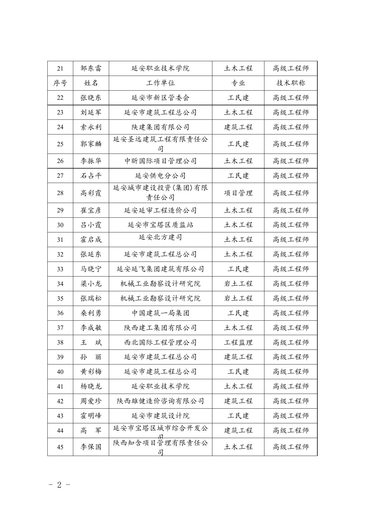 附件：延安市建筑行业危大工程第一批评审专家名单.doc