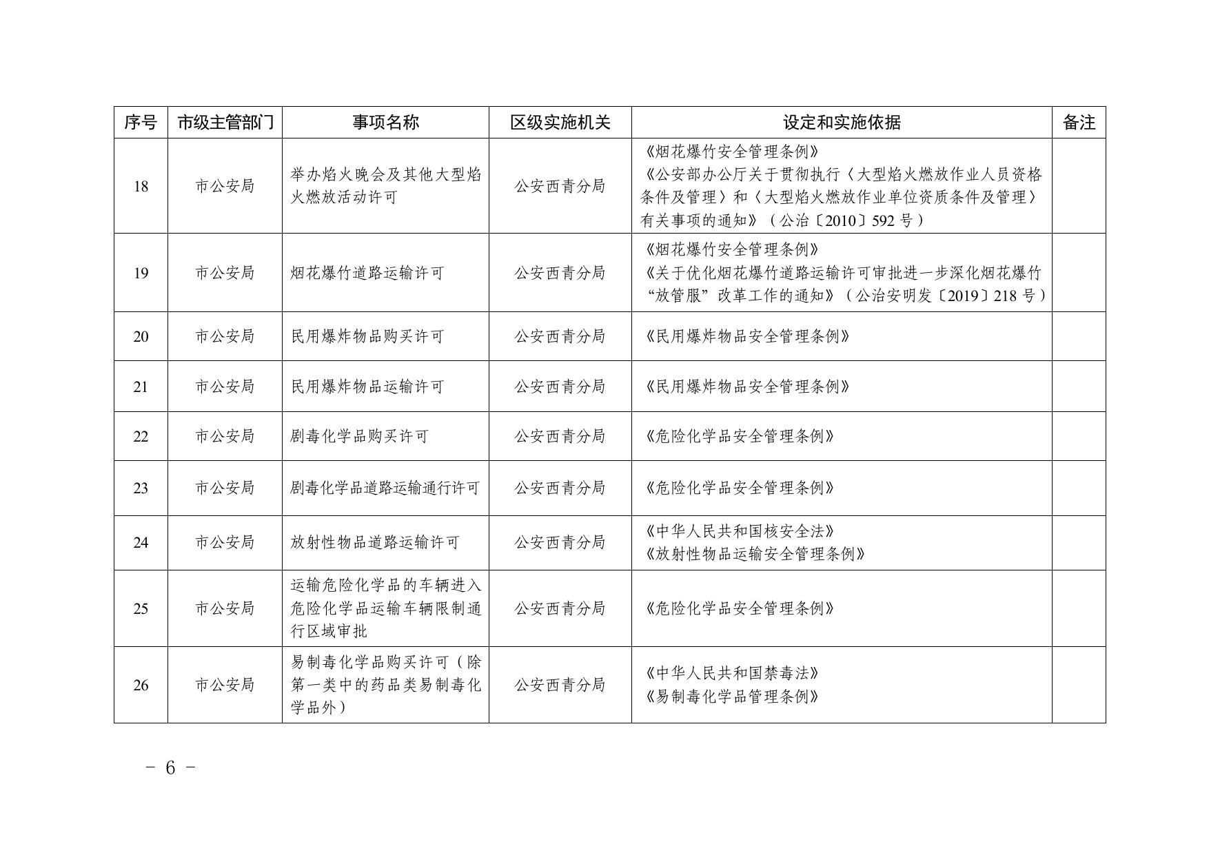 全文及附件 天津市西青区人民政府关于公布西青区行政许可事项清单（2022年版）的通知.pdf