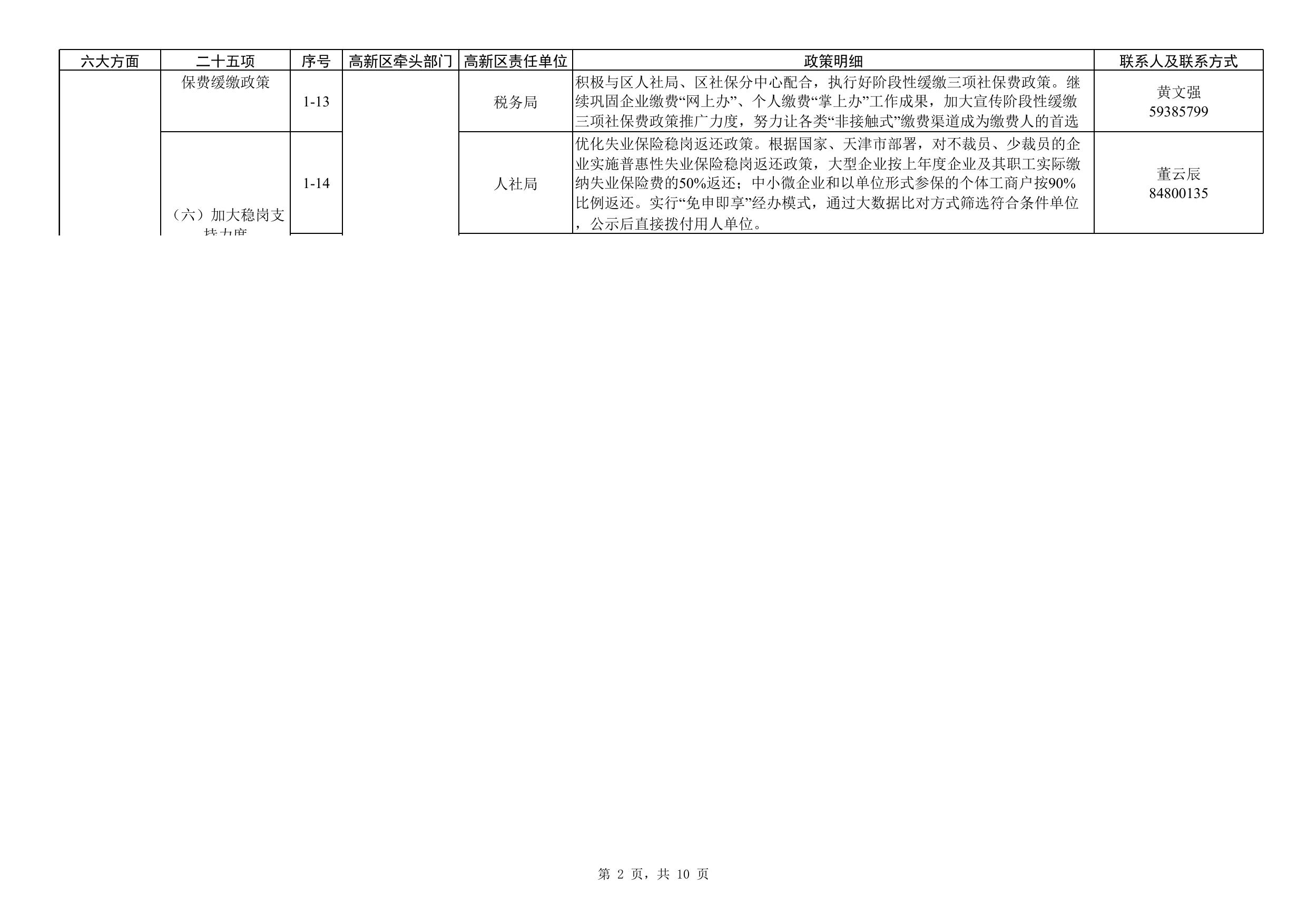 附件1：天津滨海高新区贯彻落实《扎实稳住经济一揽子政策措施》任务清单.xls