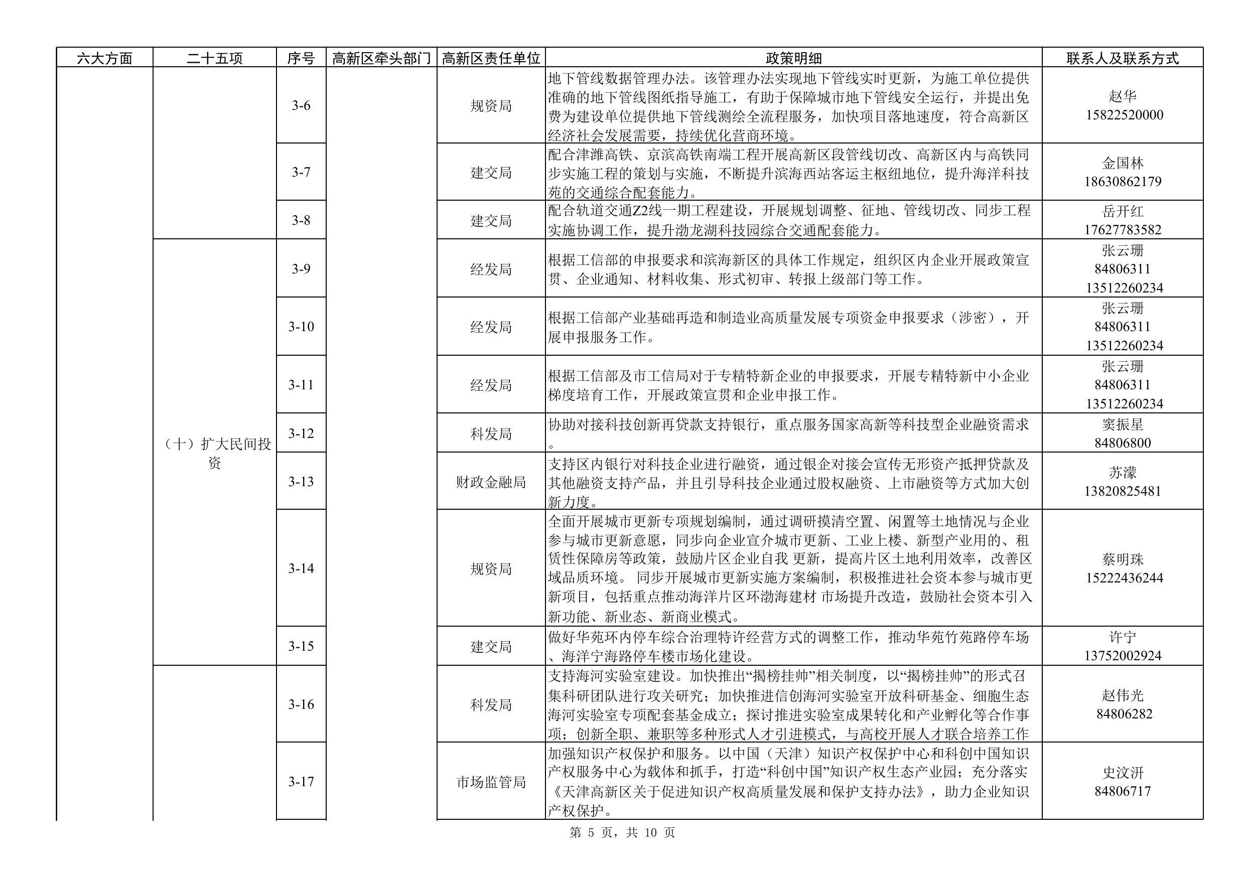 附件1：天津滨海高新区贯彻落实《扎实稳住经济一揽子政策措施》任务清单.xls