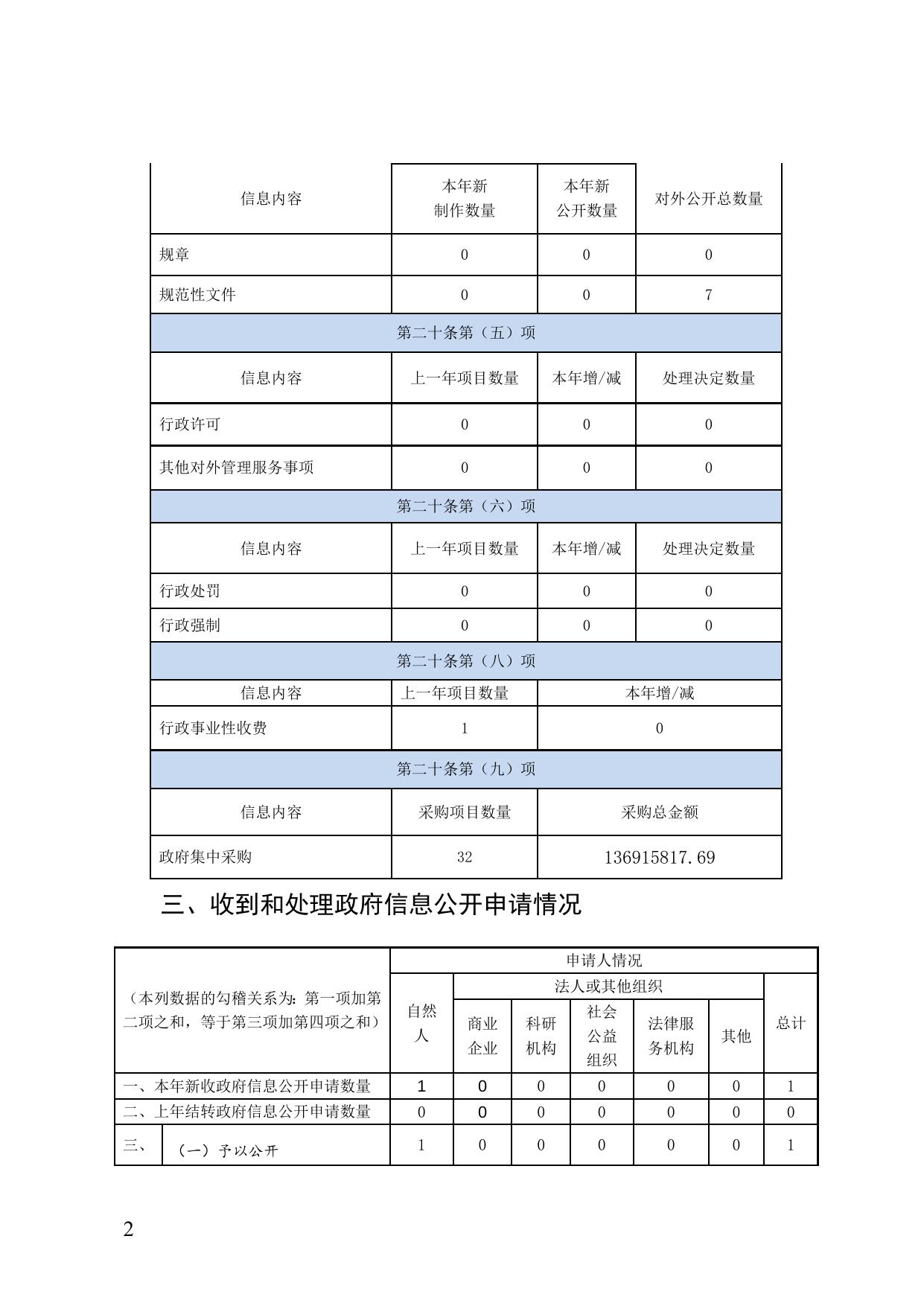 城市管理委员会.doc