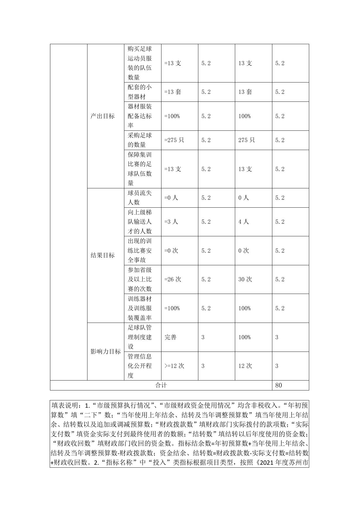 足球项目专项经费自评价报告.pdf