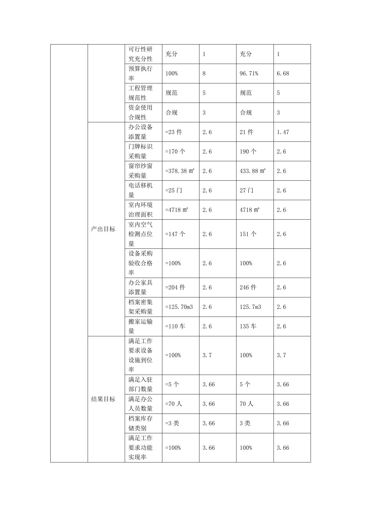 体育局新办公楼搬迁自评价报告.pdf