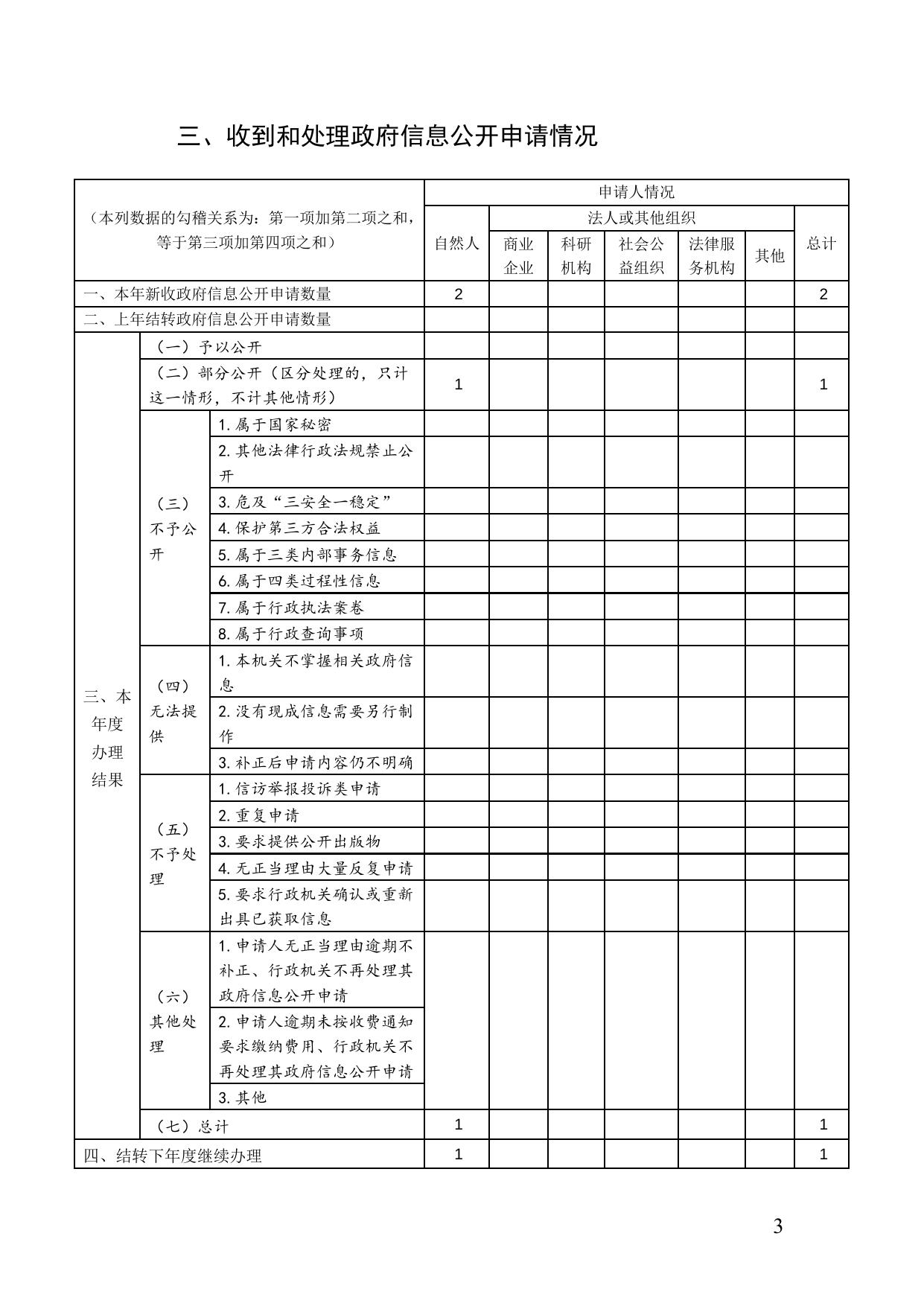 西青区城市管理委员会2021年政府信息公开工作年度报告.doc