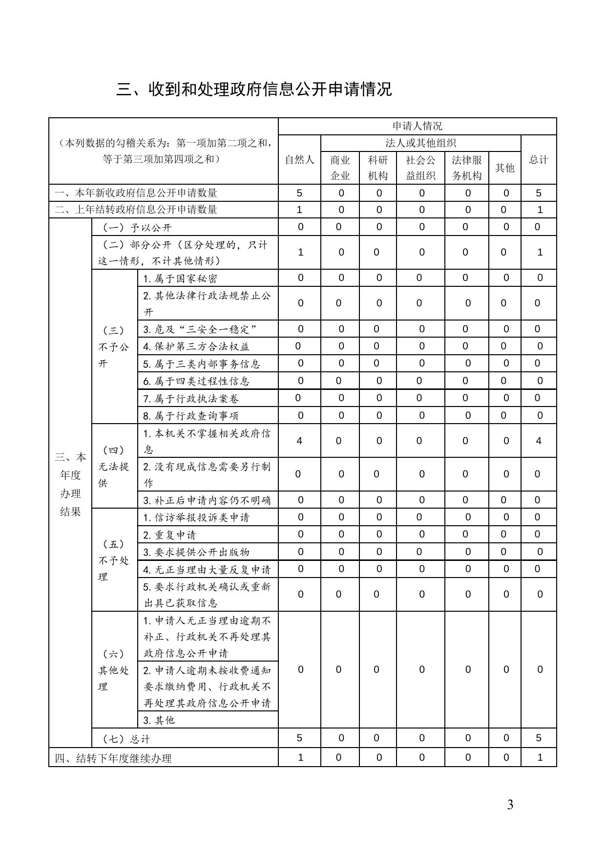 西青区城市管理委员会2022年政府信息公开工作年度报告.doc