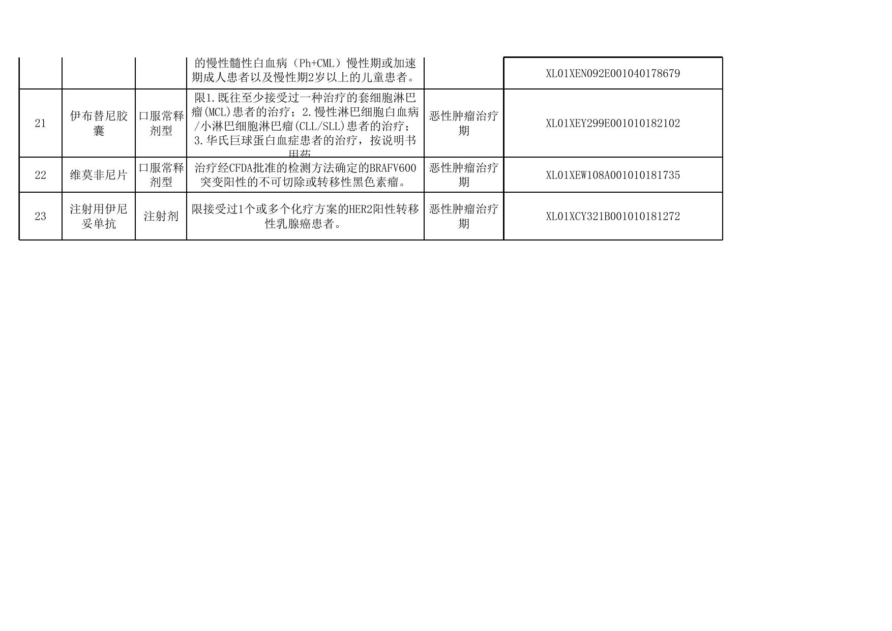 国谈药定点医疗机构及药店、药品目录（20230419版）.xls