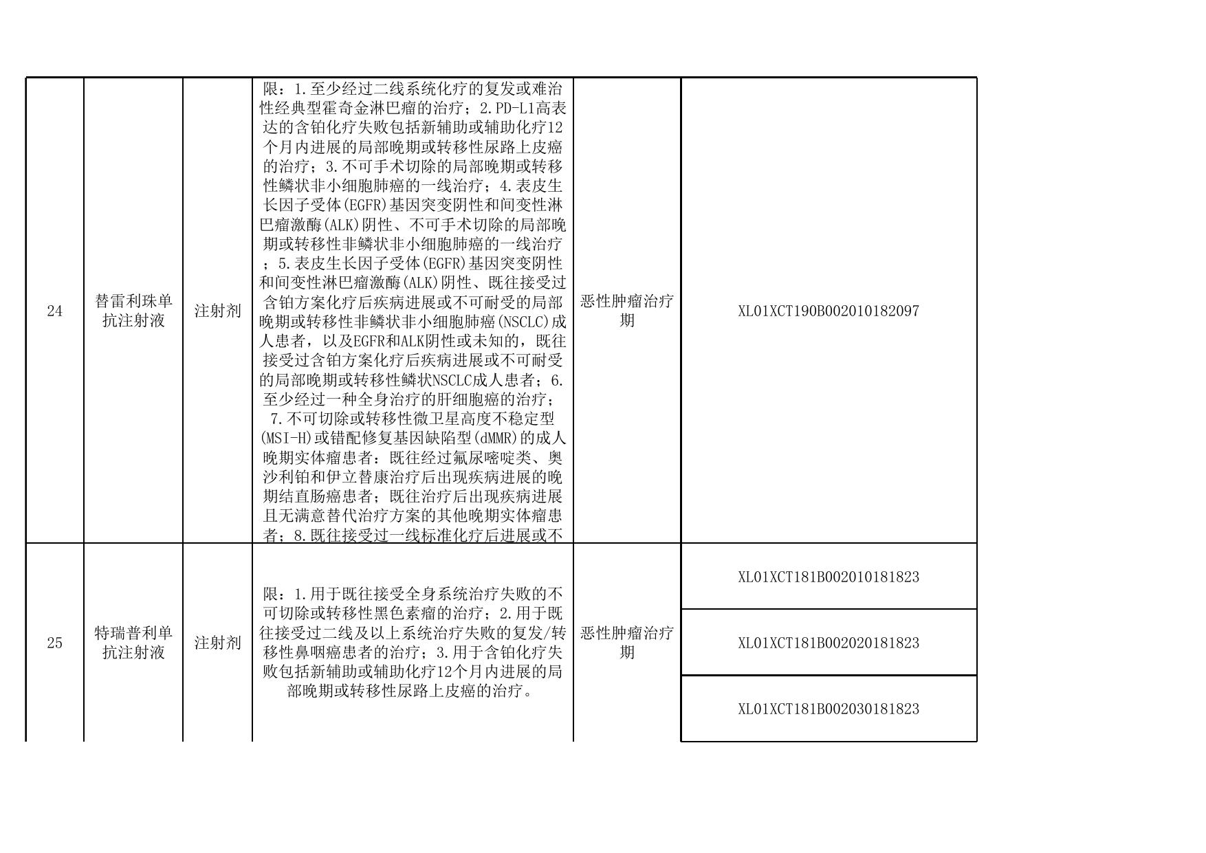 国谈药定点医疗机构及药店、药品目录（20230419版）.xls