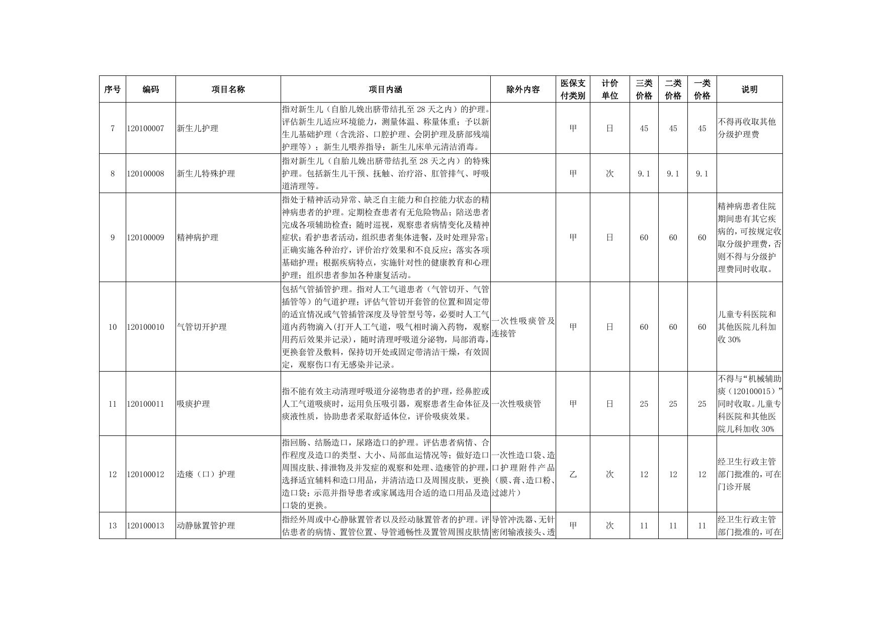 部分医疗服务项目价格调整表.pdf