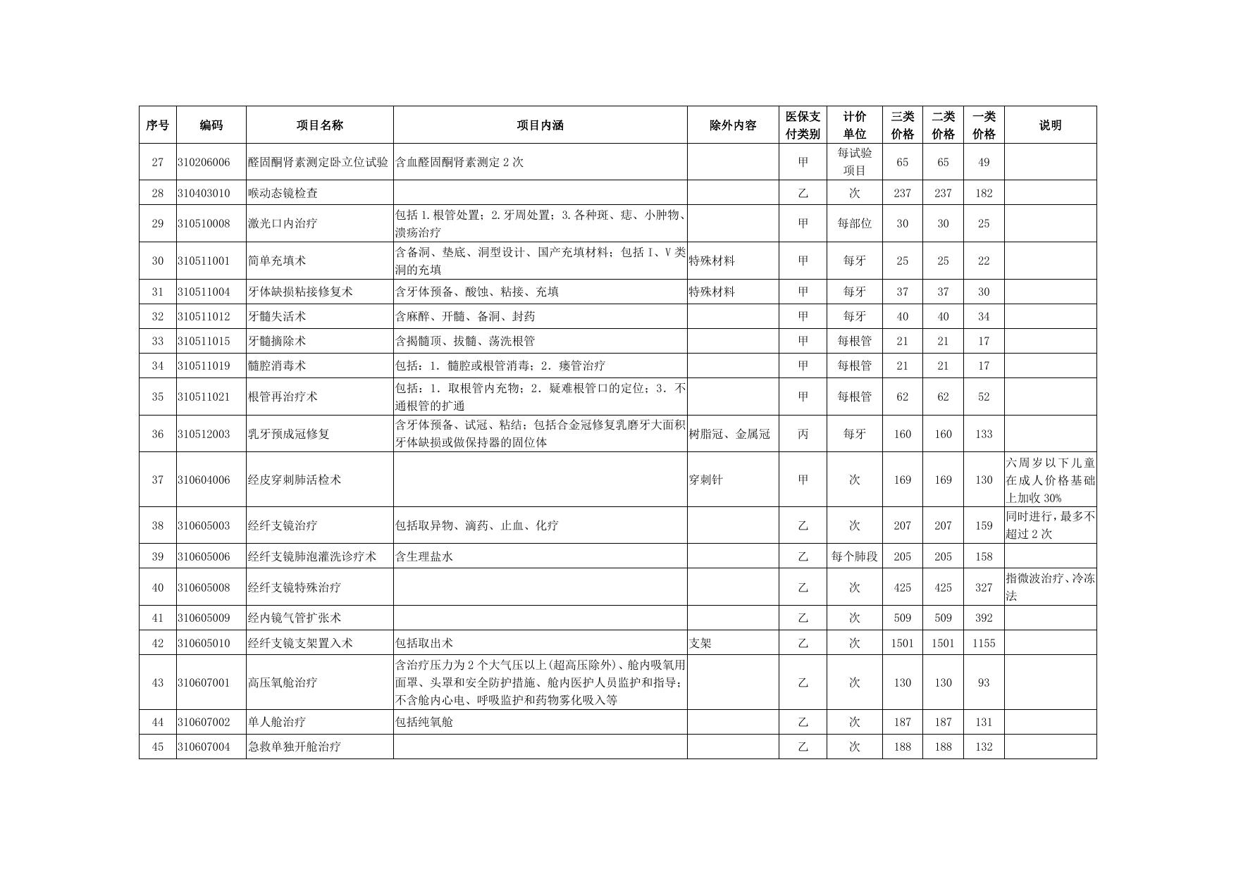 部分医疗服务项目价格调整表.pdf
