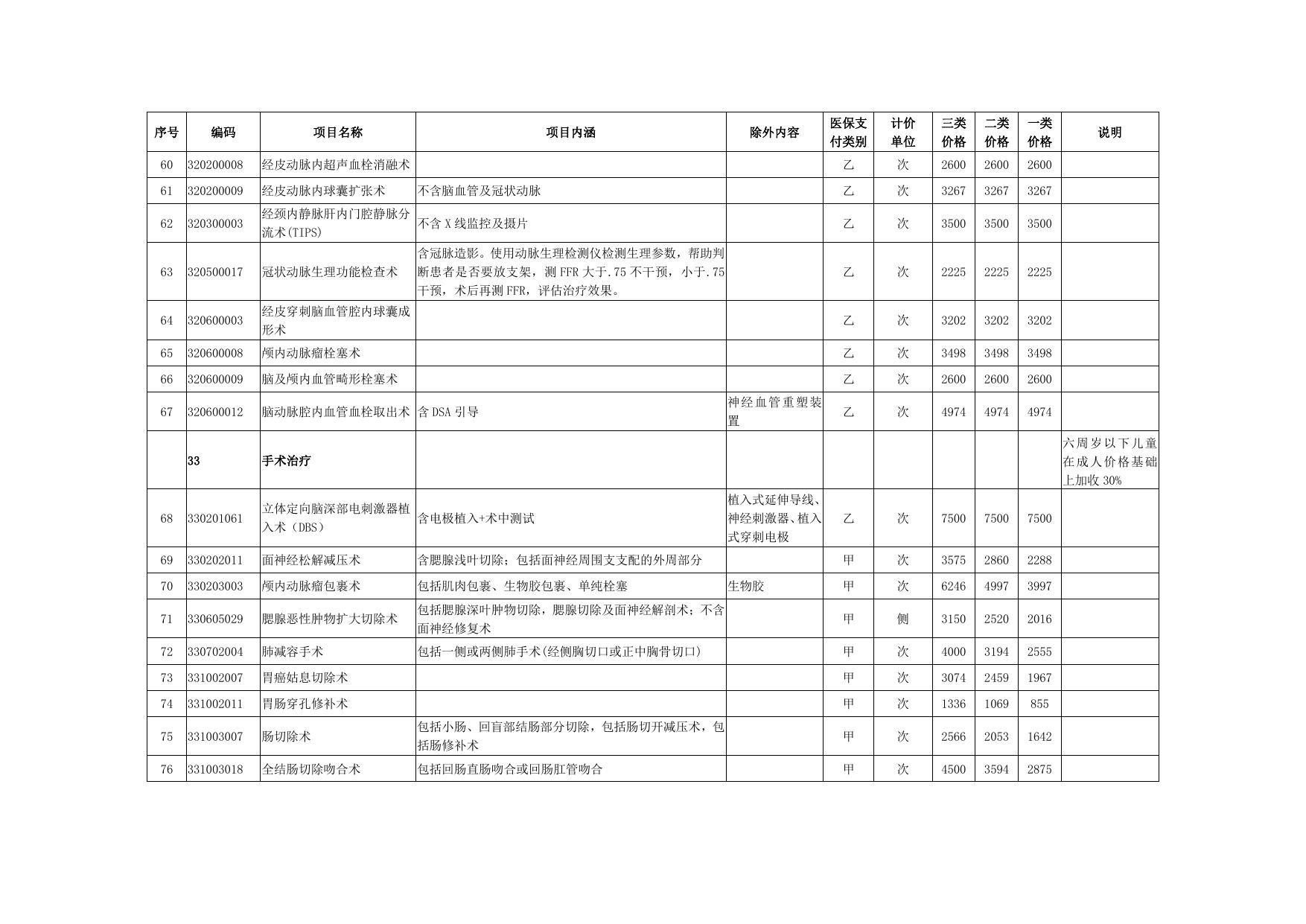 部分医疗服务项目价格调整表.pdf