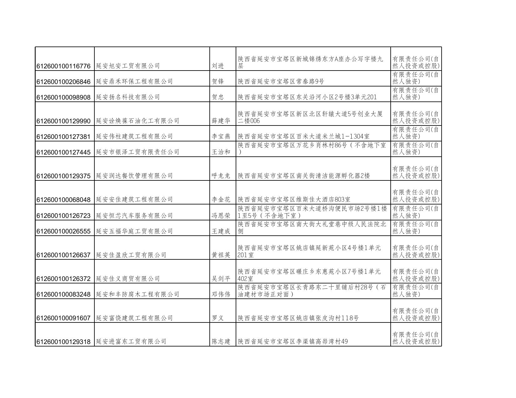 延安超旺汽车销售有限公司等2307户企业名单.xls