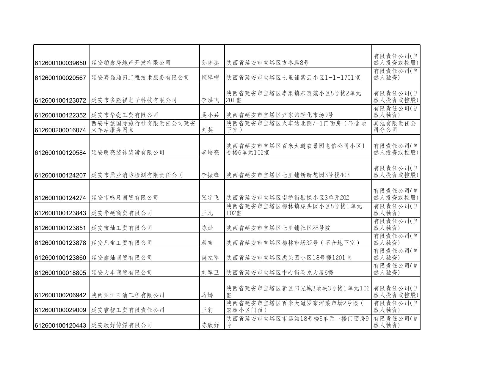 延安超旺汽车销售有限公司等2307户企业名单.xls