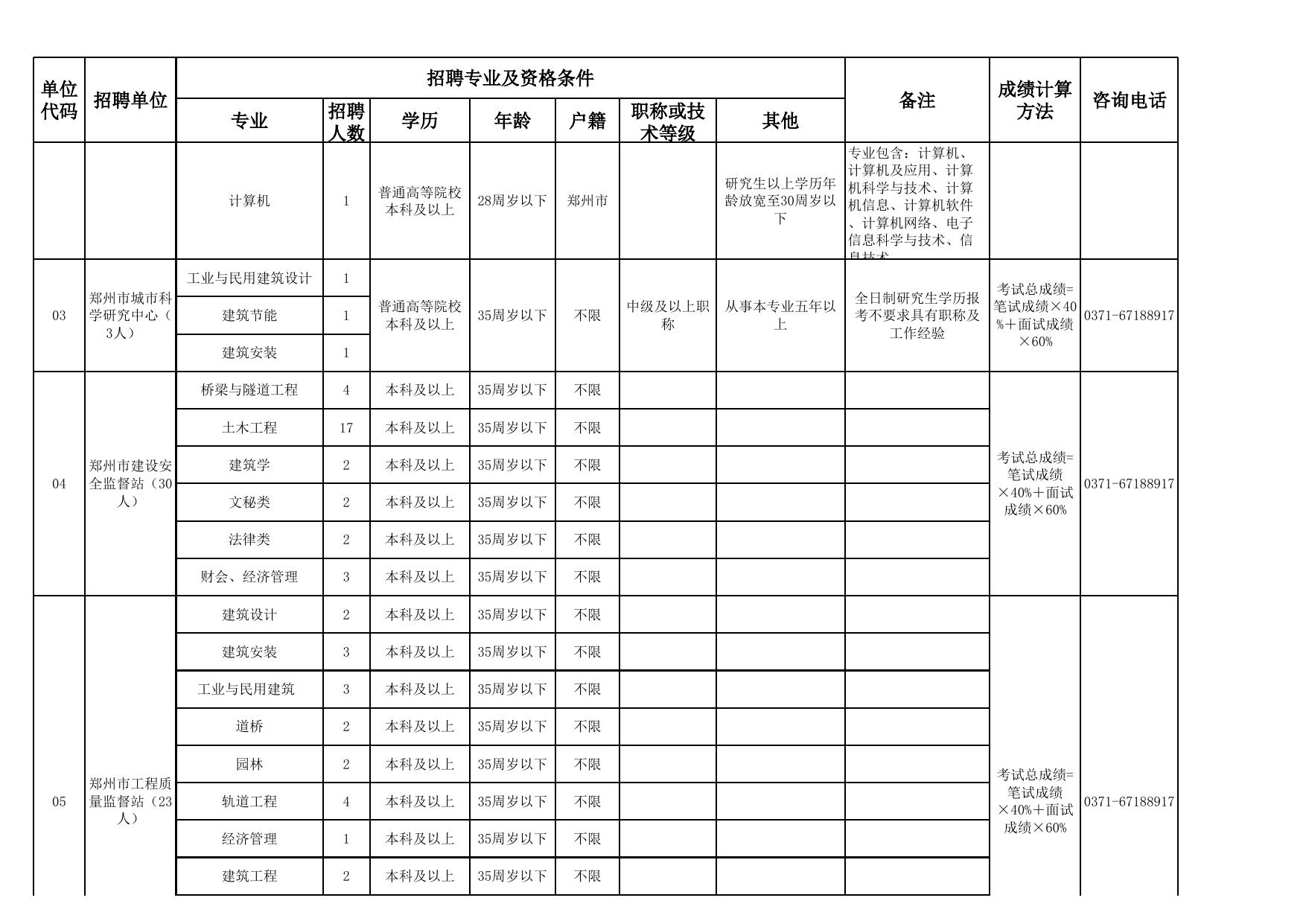 2011年郑州市市属事业单位公开招聘工作人员职位表.xls
