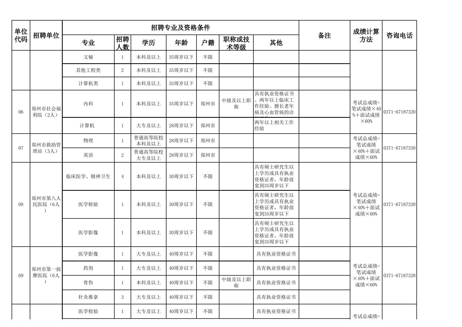 2011年郑州市市属事业单位公开招聘工作人员职位表.xls