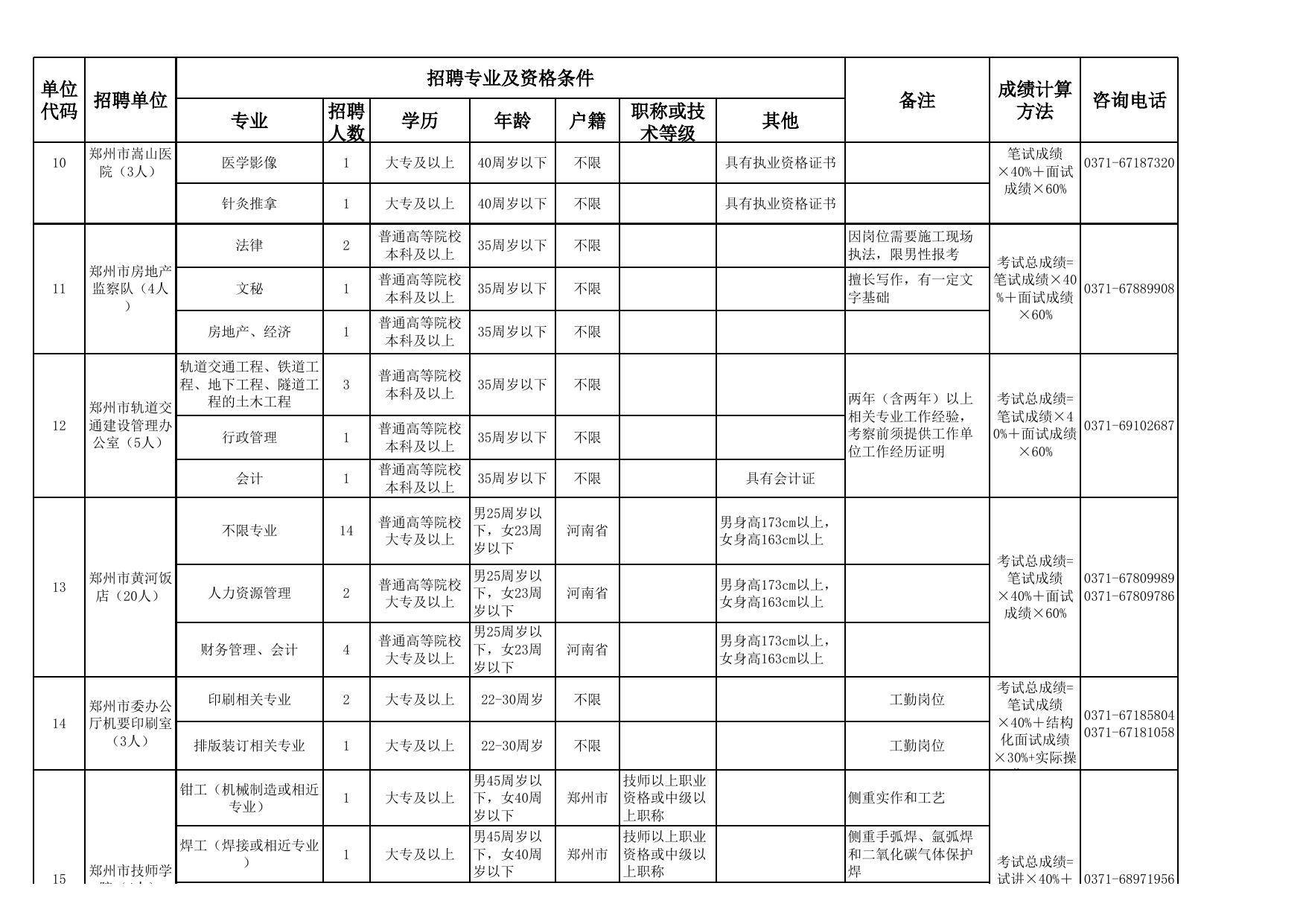 2011年郑州市市属事业单位公开招聘工作人员职位表.xls