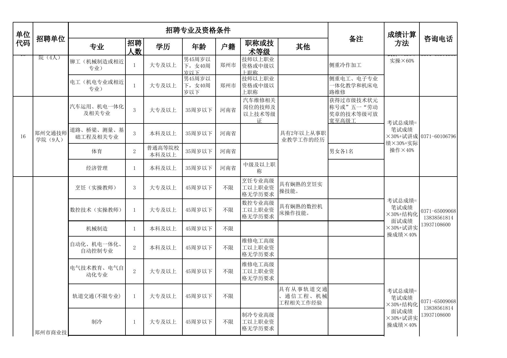 2011年郑州市市属事业单位公开招聘工作人员职位表.xls