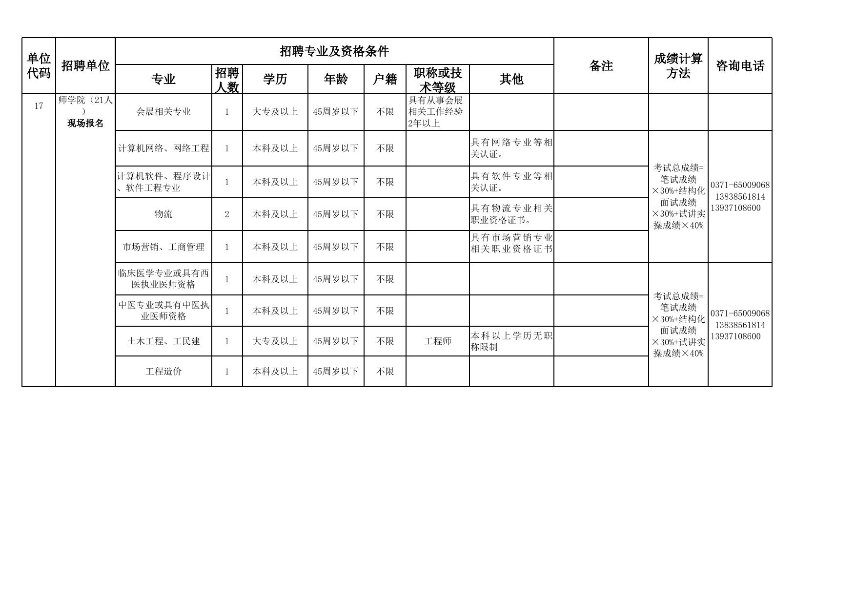 2011年郑州市市属事业单位公开招聘工作人员职位表.xls