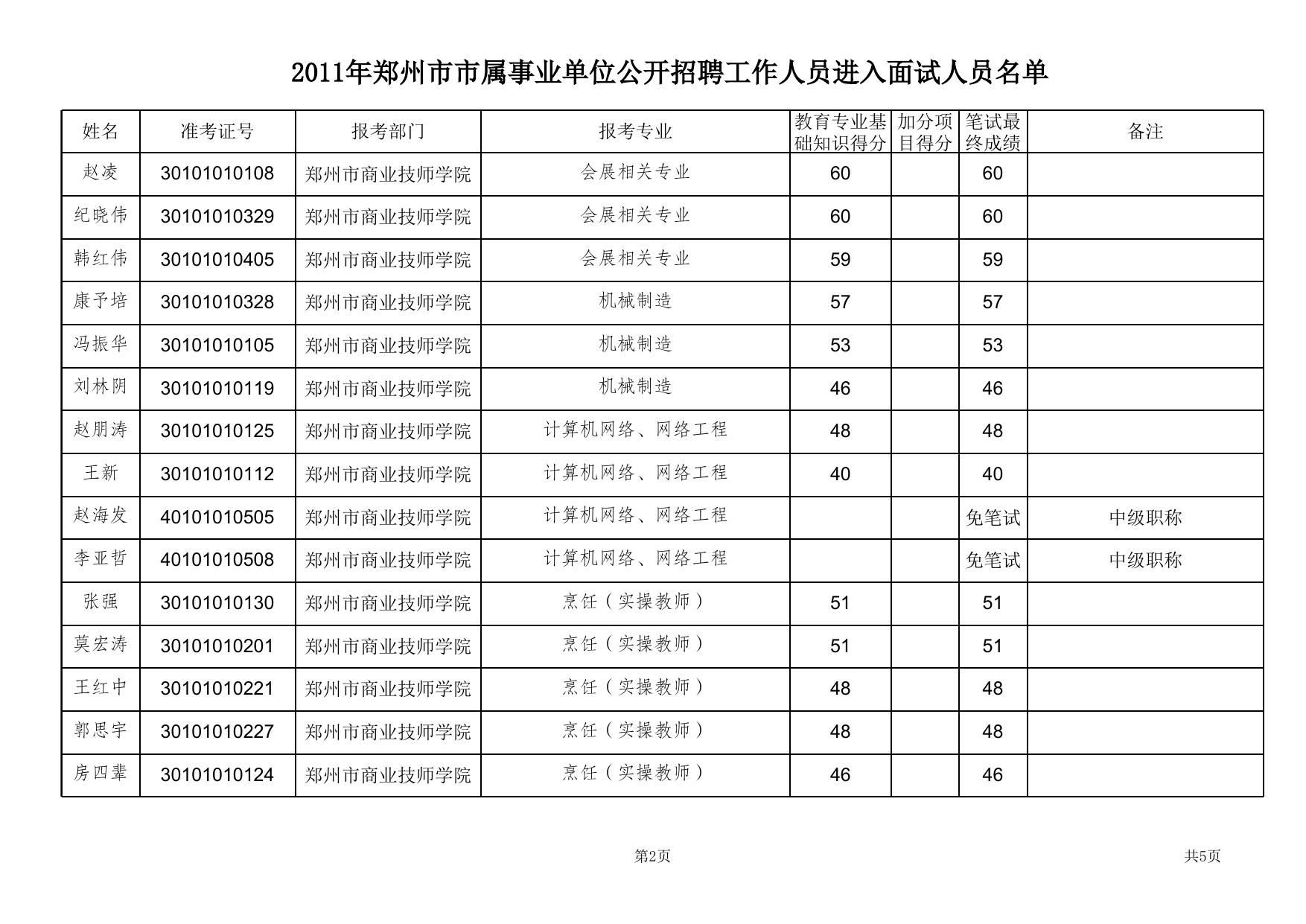 郑州市商业技师学院进入面试人员名单 .xls