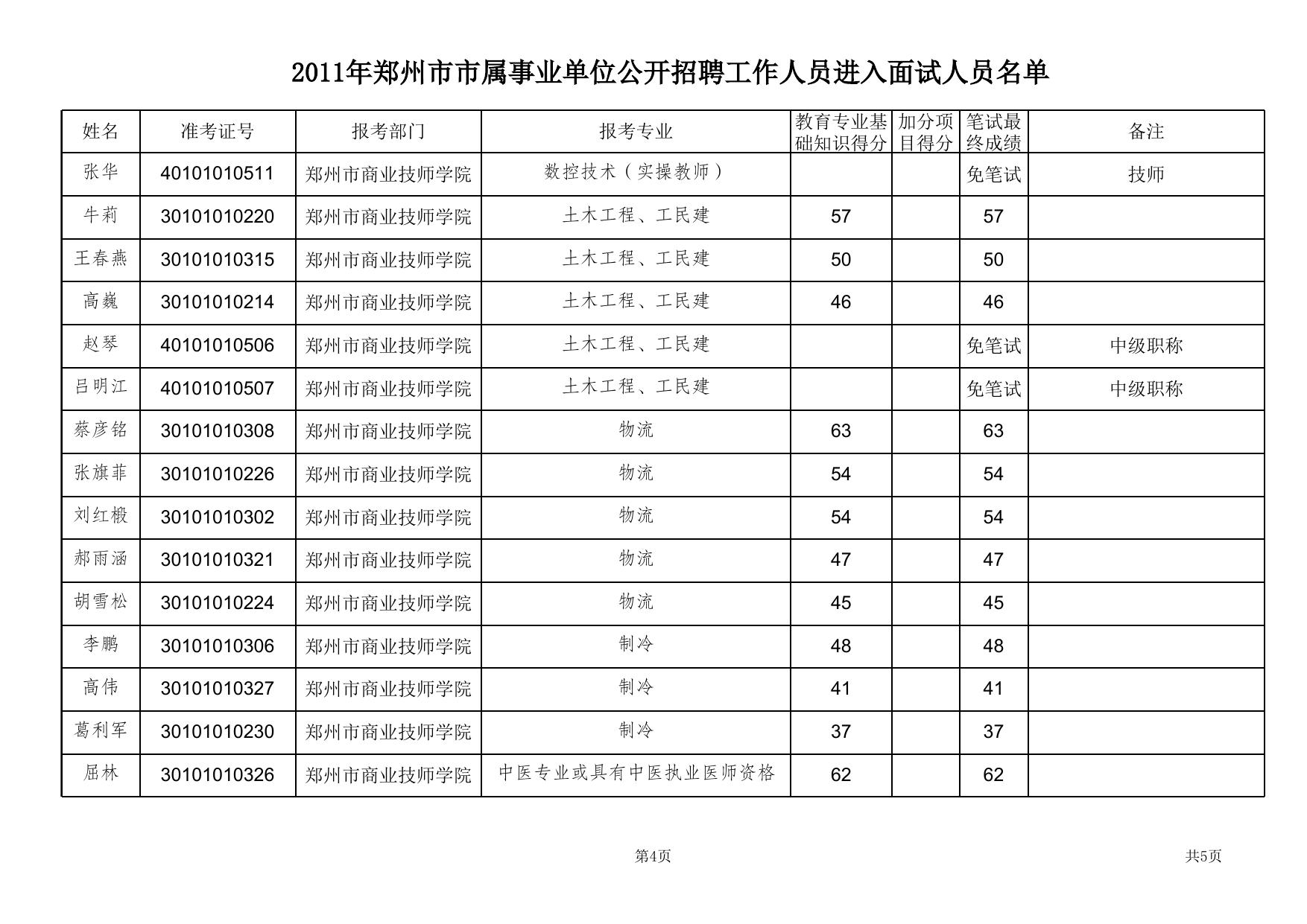 郑州市商业技师学院进入面试人员名单 .xls