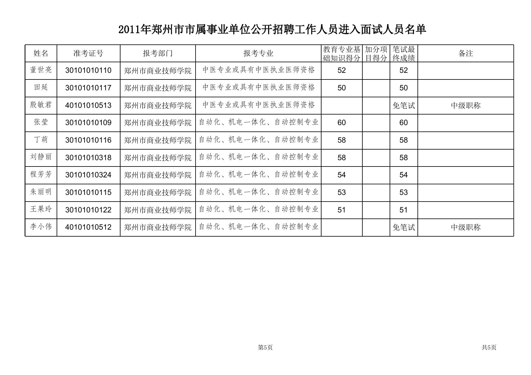 郑州市商业技师学院进入面试人员名单 .xls