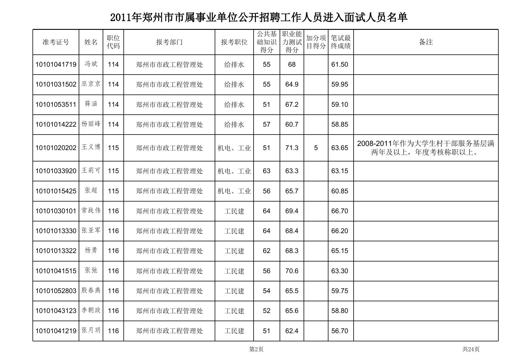 郑州市市政工程管理处等十二家单位进入面试人员名单 .xls