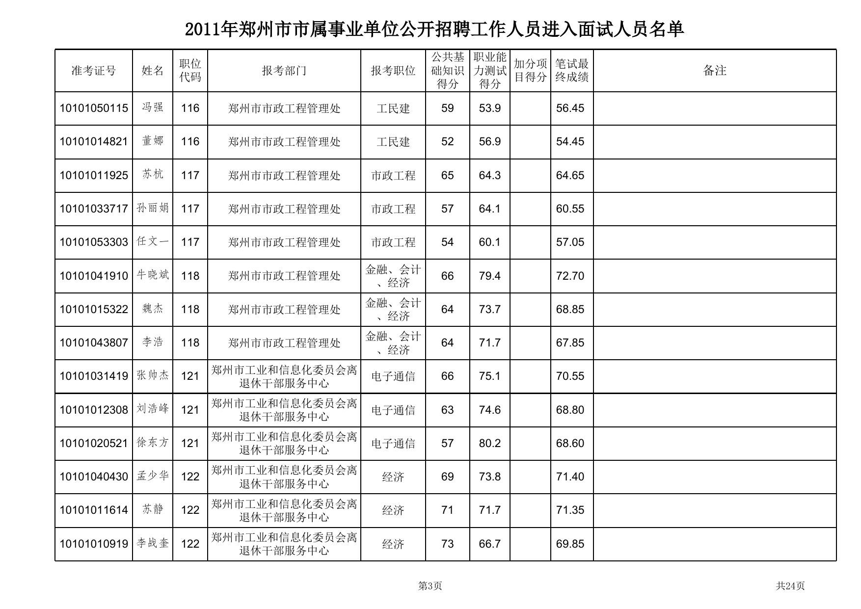 郑州市市政工程管理处等十二家单位进入面试人员名单 .xls