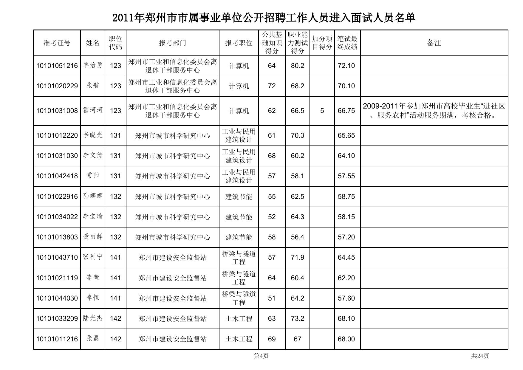 郑州市市政工程管理处等十二家单位进入面试人员名单 .xls