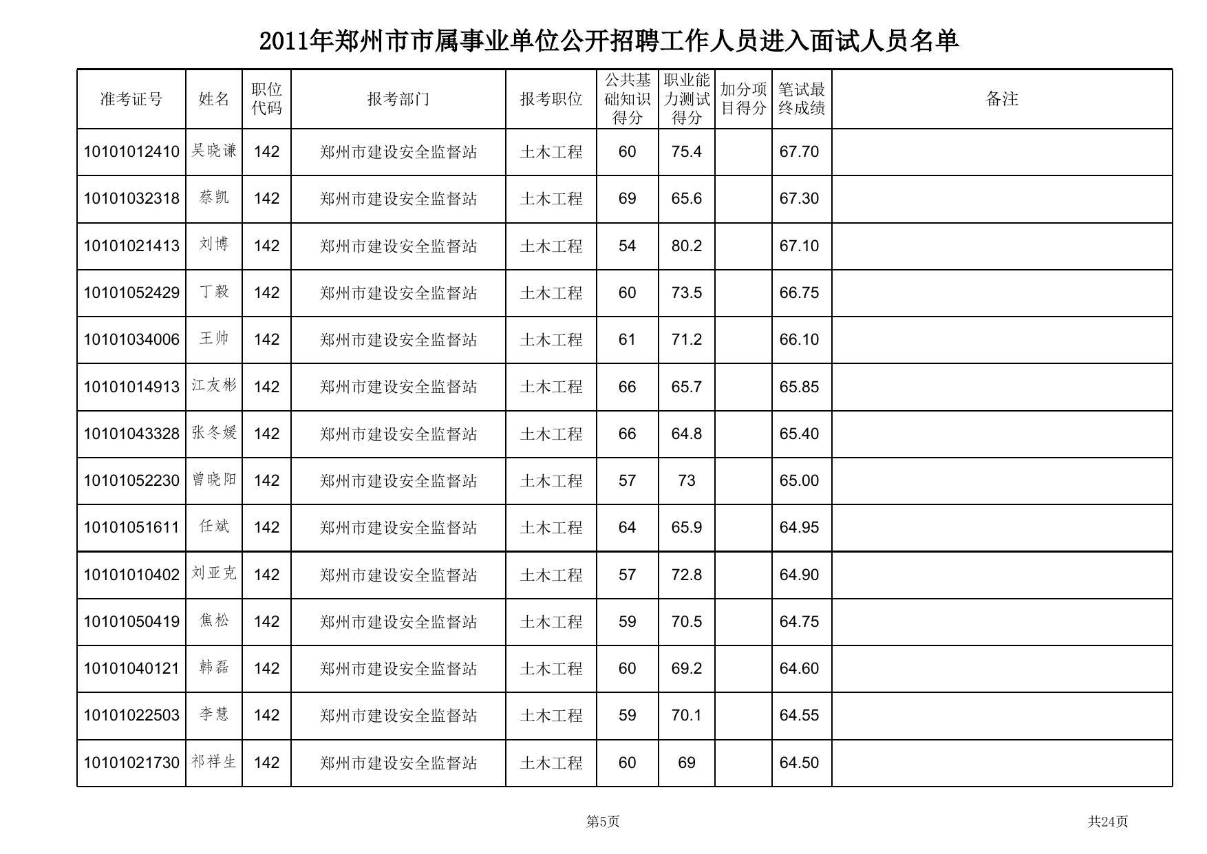 郑州市市政工程管理处等十二家单位进入面试人员名单 .xls