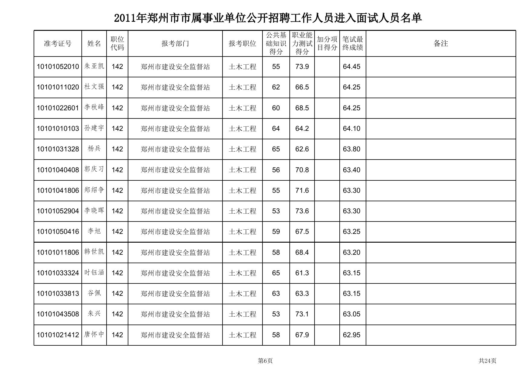 郑州市市政工程管理处等十二家单位进入面试人员名单 .xls