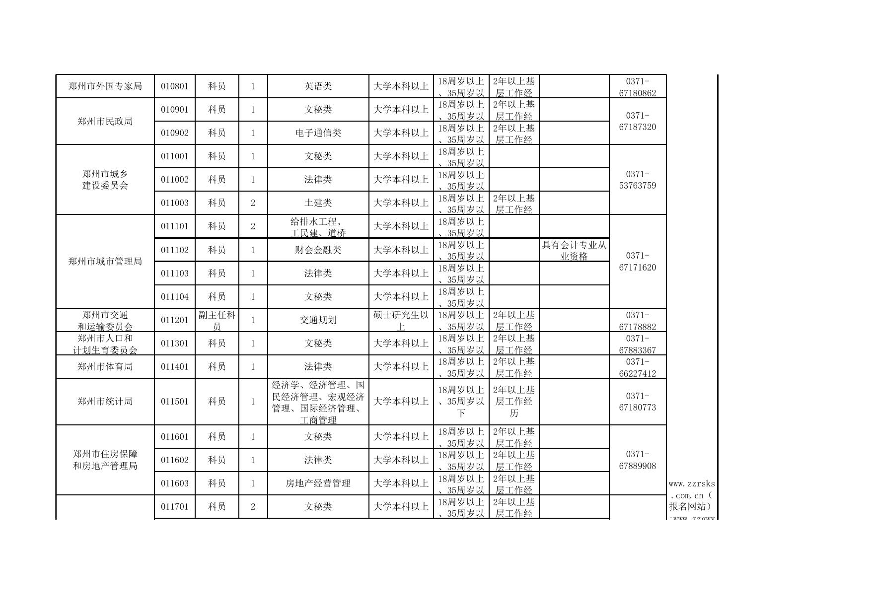 郑州市2011年统一考试录用公务员拟录用职位表.xls