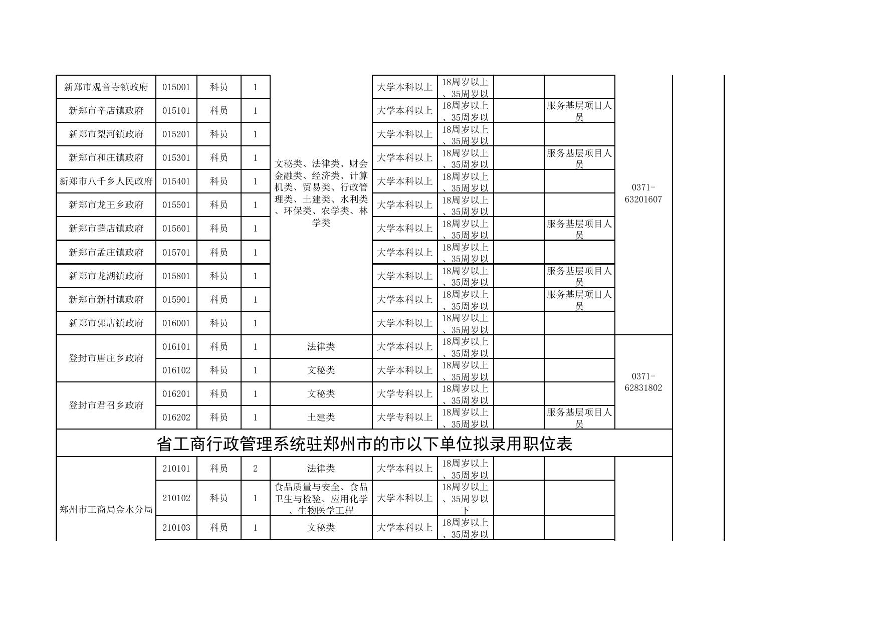 郑州市2011年统一考试录用公务员拟录用职位表.xls