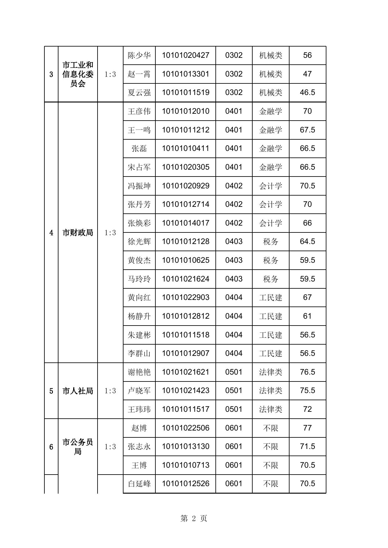 郑州市2011年公开遴选公务员面试资格确认人员名单.xls