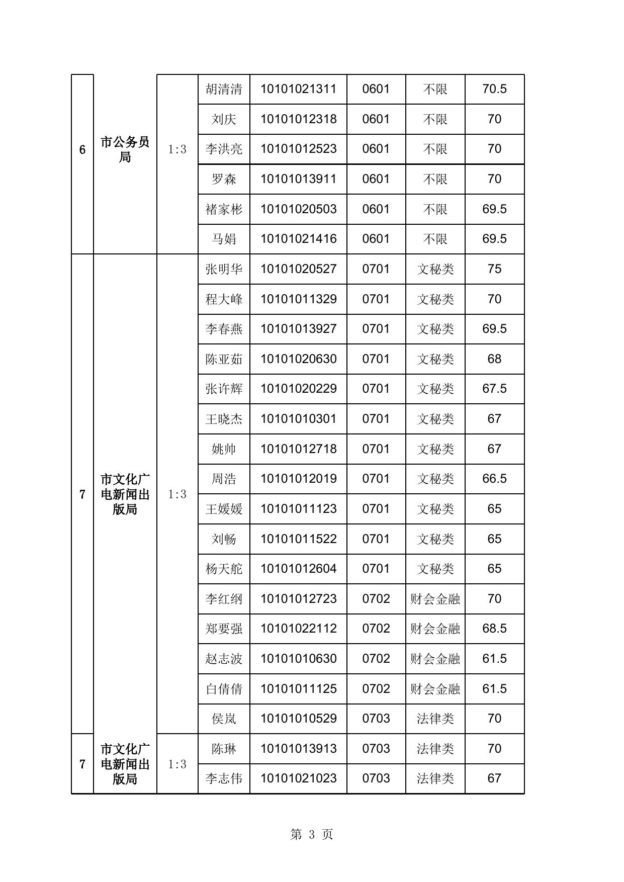 郑州市2011年公开遴选公务员面试资格确认人员名单.xls